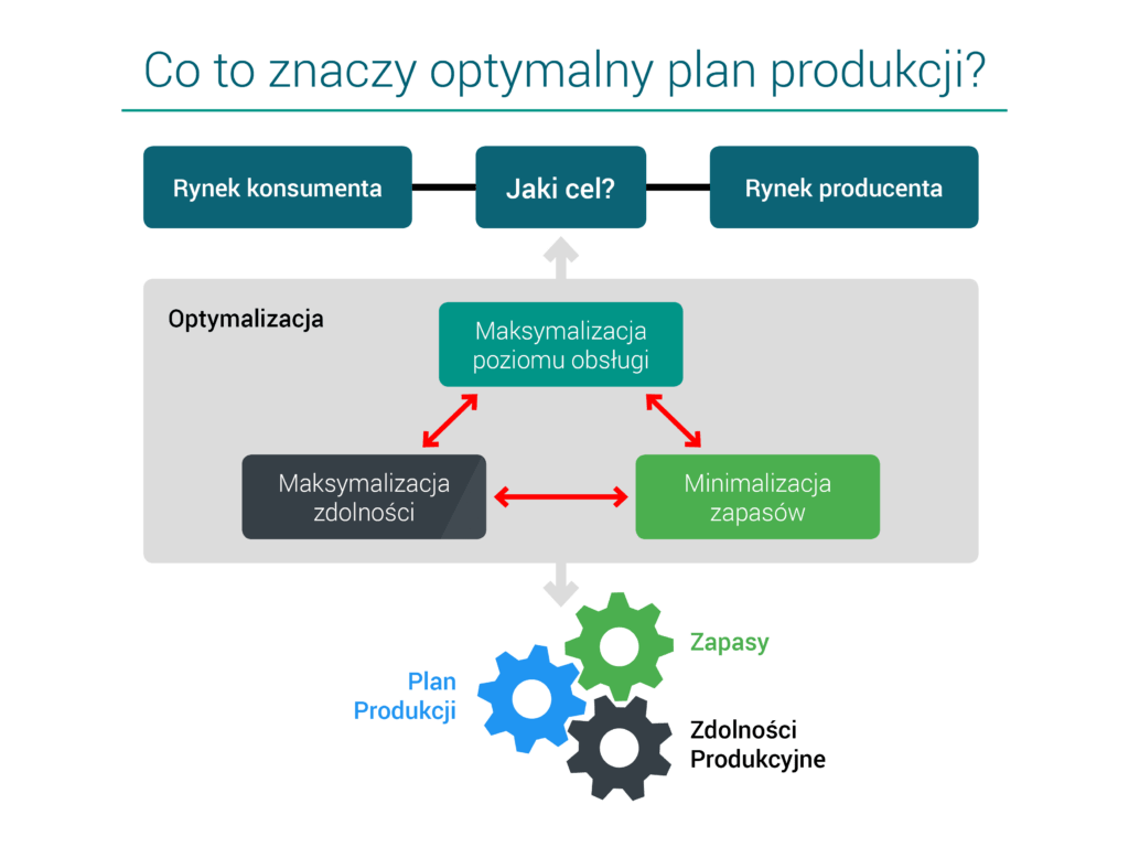 Wykres - optymalizacja planu produkcji