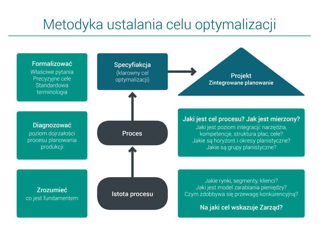 Wykres - metodyka ustalania celu optymalizacji