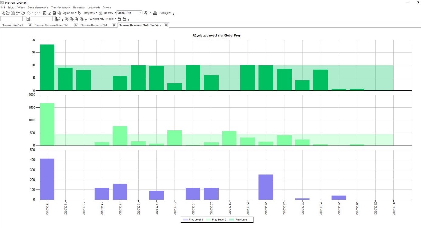 Graficzne przedstawienie ilościowego wykorzystania zdolności produkcyjnych