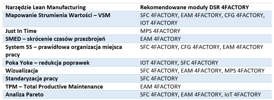 Zestawienie produktów DSR 4FACTORY w kontekście Lean Manufacturing