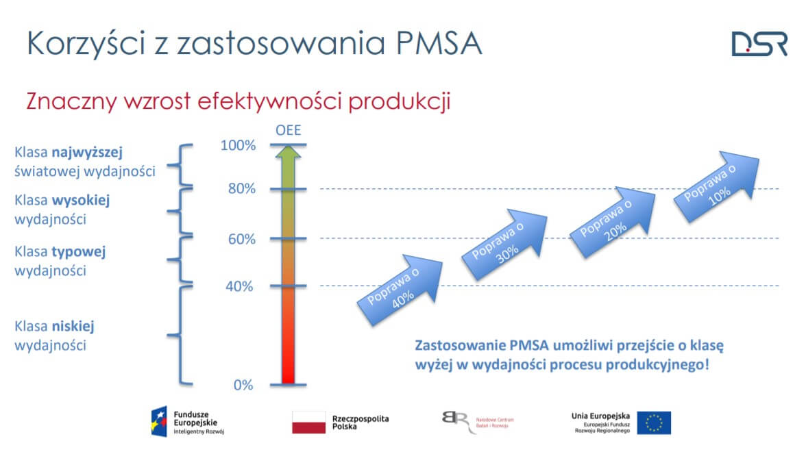 Korzyści z PMSA