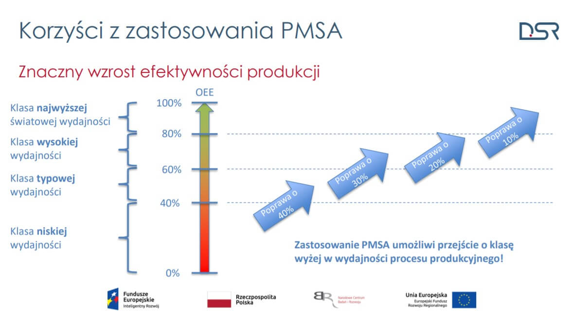 Korzyści z PMSA