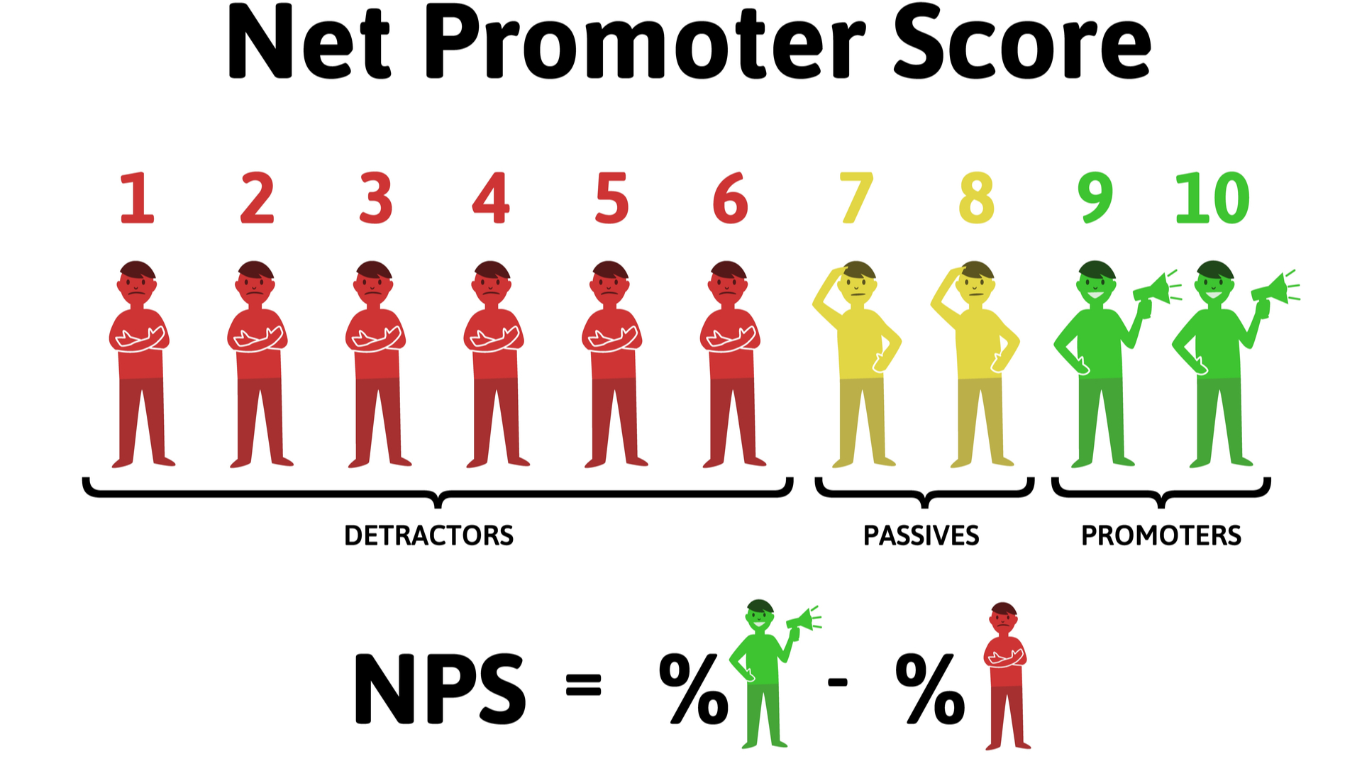  Net Promoter Score, NPS wskaźnik