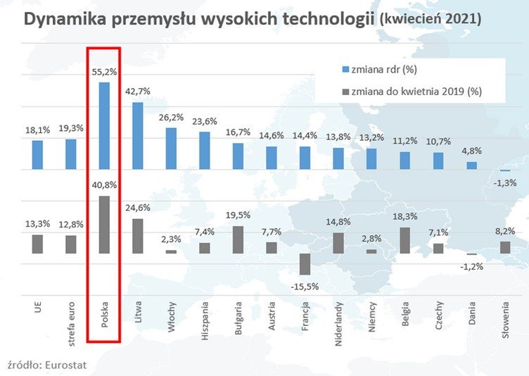 high-tech-w-Polsce-Eurostat.jpg