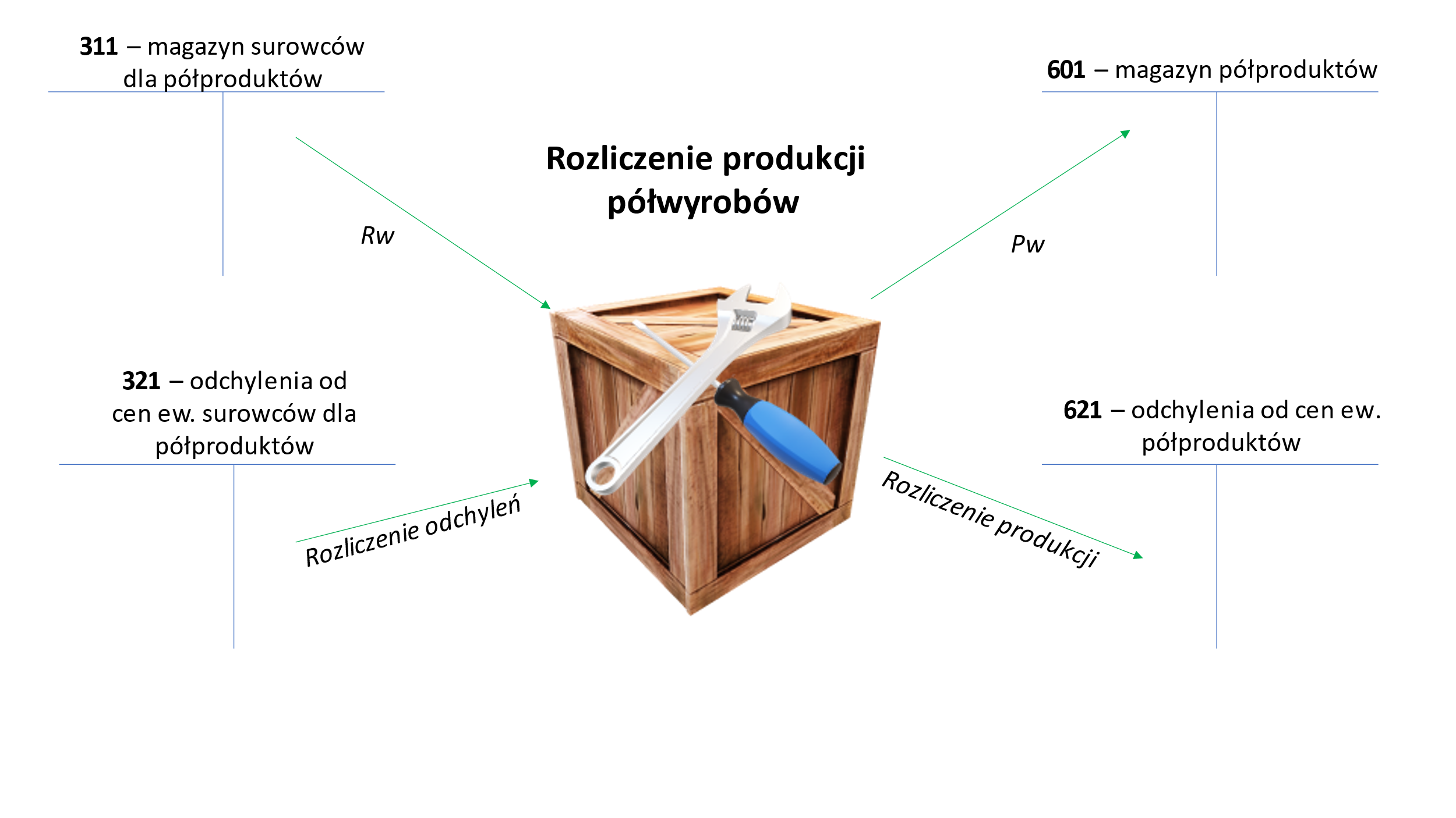 rozliczenie produkcji półwyrobów