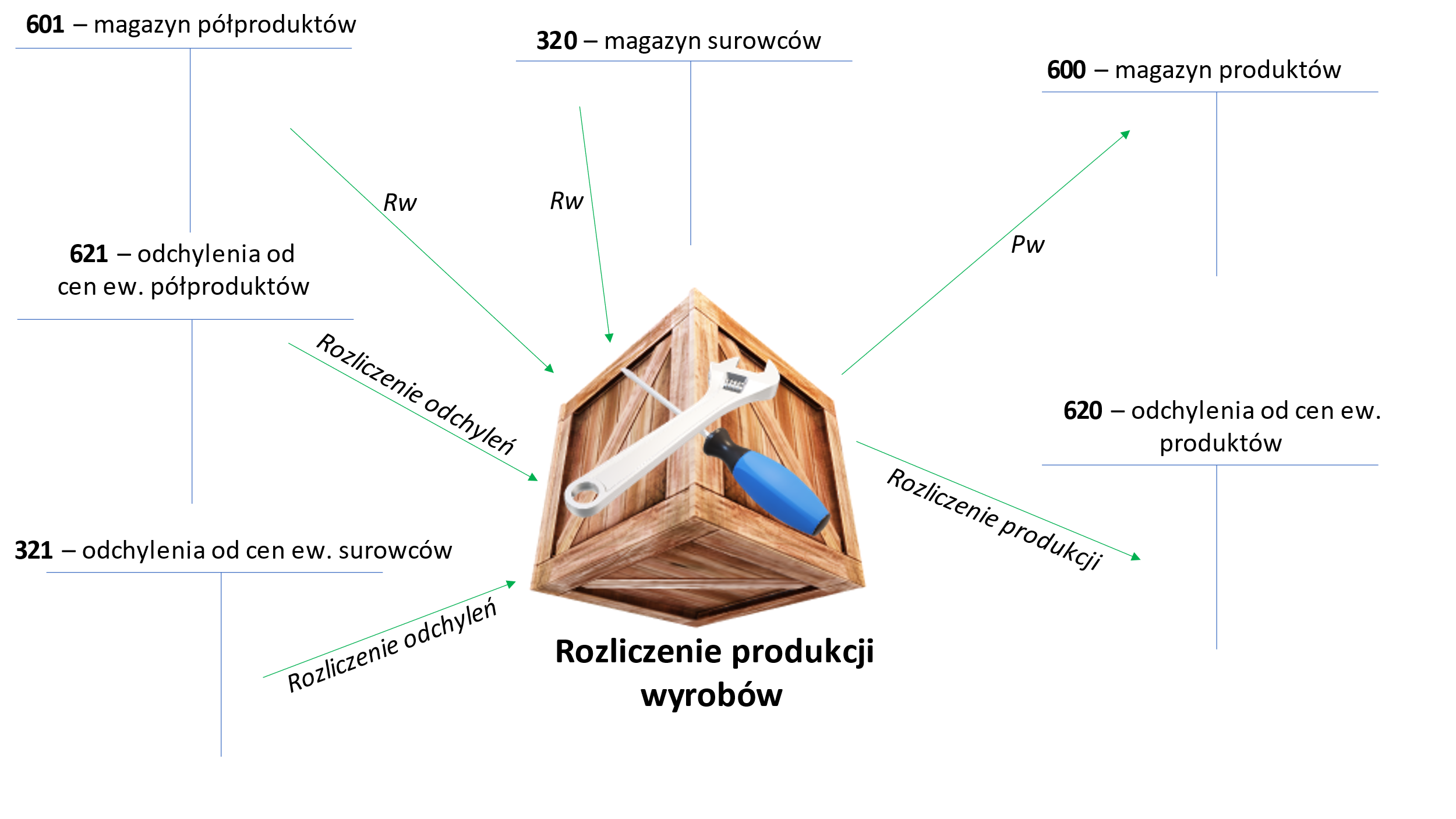 rozliczenie produkcji wyrobów