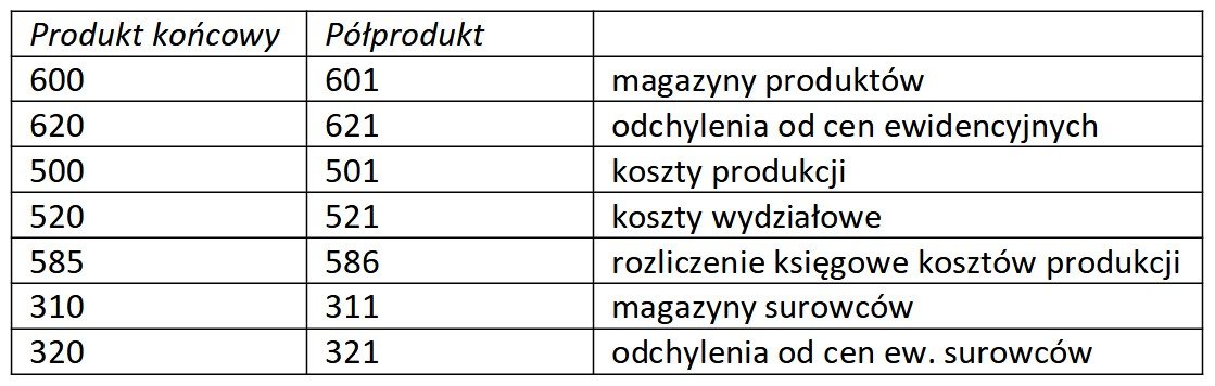 koszty produkcji wykres