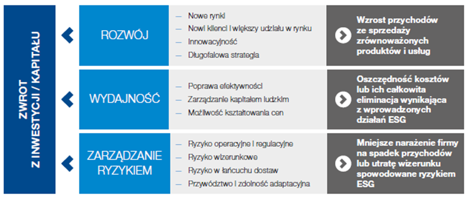 Model budowania wartości PRI and UN Global Compact