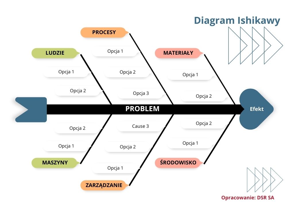 Diagram Ishikawy – czym jest wykres rybiej ości?