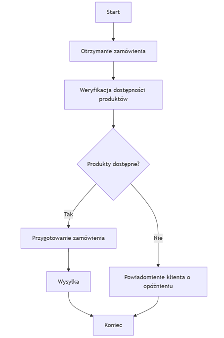 Diagram procesu (Flowchart) – Obsługa zamówienia