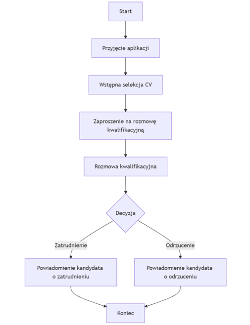 Diagram przepływu – Proces rekrutacji pracownika