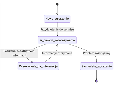 Diagram stanów – Obsługa zgłoszenia serwisowego